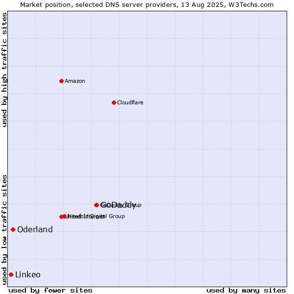 Market position of GoDaddy vs. Oderland vs. Linkeo