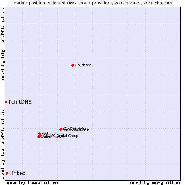 Market position of GoDaddy vs. Linkeo vs. PointDNS