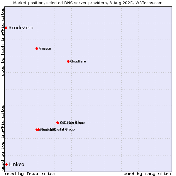 Market position of GoDaddy vs. Linkeo vs. RcodeZero