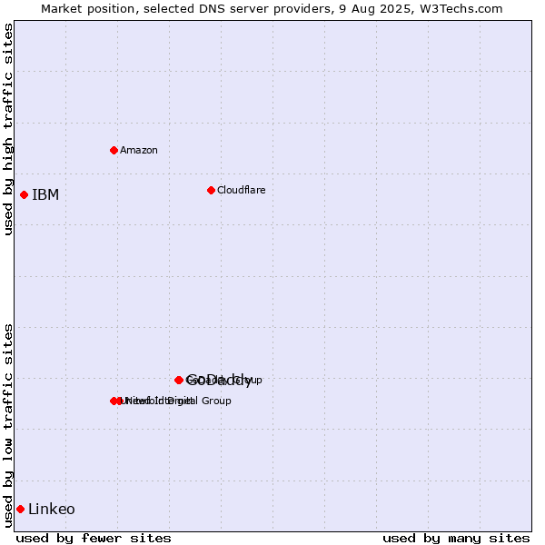 Market position of GoDaddy vs. IBM vs. Linkeo