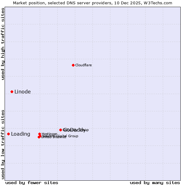 Market position of GoDaddy vs. Linode vs. Loading