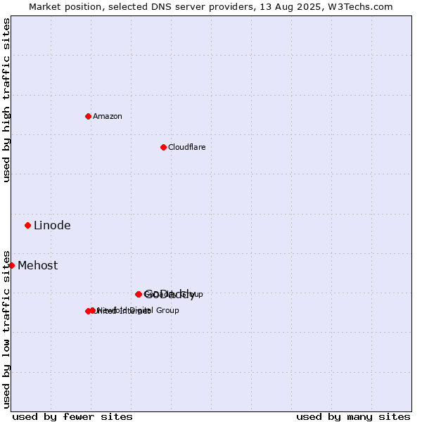 Market position of GoDaddy vs. Linode vs. Mehost