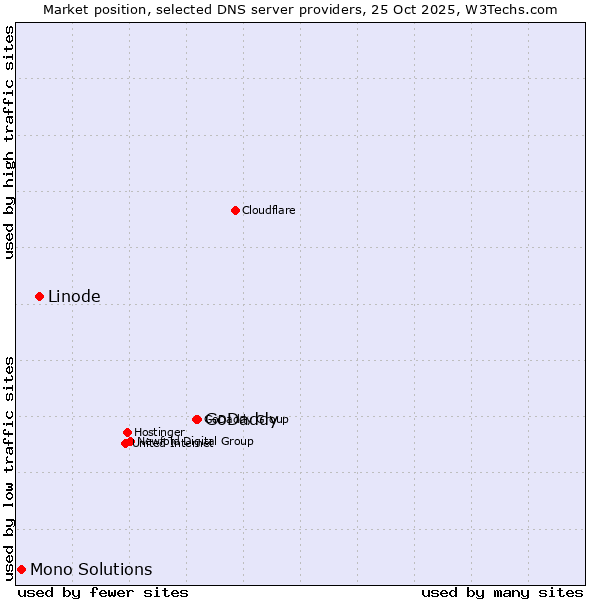 Market position of GoDaddy vs. Linode vs. Mono Solutions