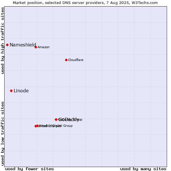 Market position of GoDaddy vs. Linode vs. Nameshield