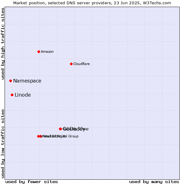 Market position of GoDaddy vs. Linode vs. Namespace