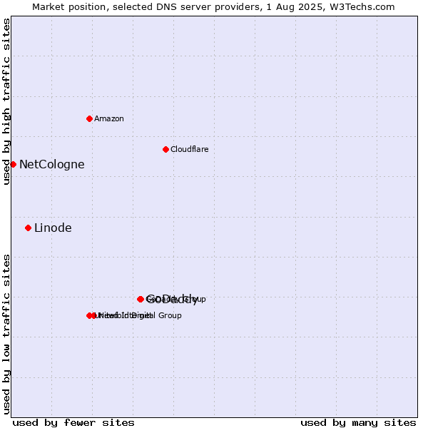 Market position of GoDaddy vs. Linode vs. NetCologne