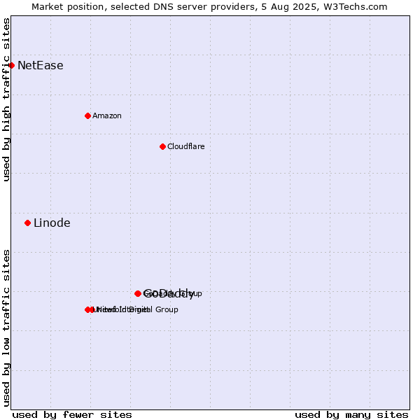 Market position of GoDaddy vs. Linode vs. NetEase