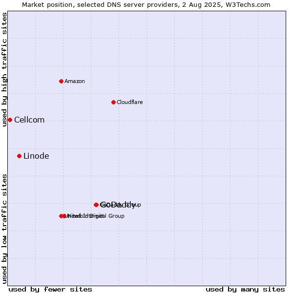 Market position of GoDaddy vs. Linode vs. Cellcom