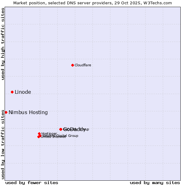 Market position of GoDaddy vs. Linode vs. Nimbus Hosting