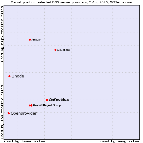 Market position of GoDaddy vs. Linode vs. Openprovider
