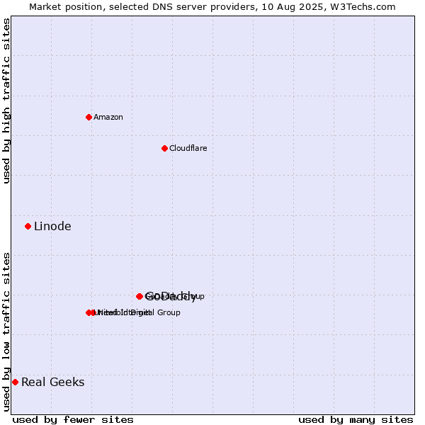 Market position of GoDaddy vs. Linode vs. Real Geeks