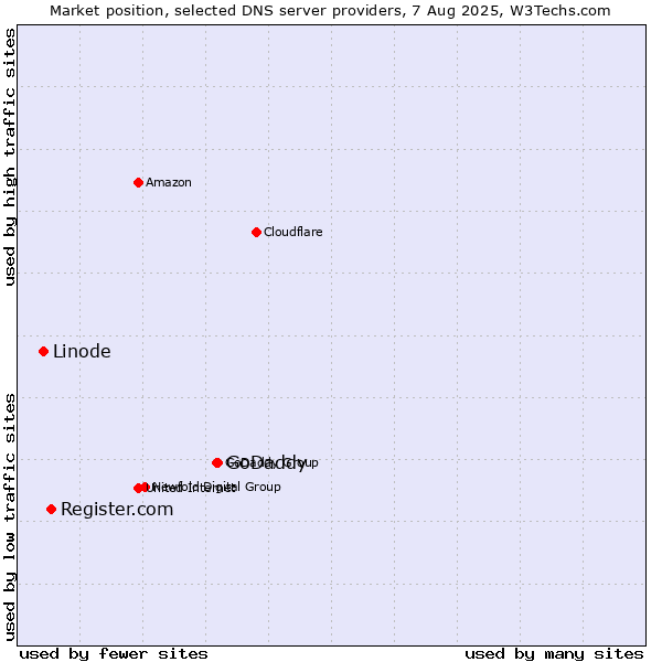 Market position of GoDaddy vs. Register.com vs. Linode