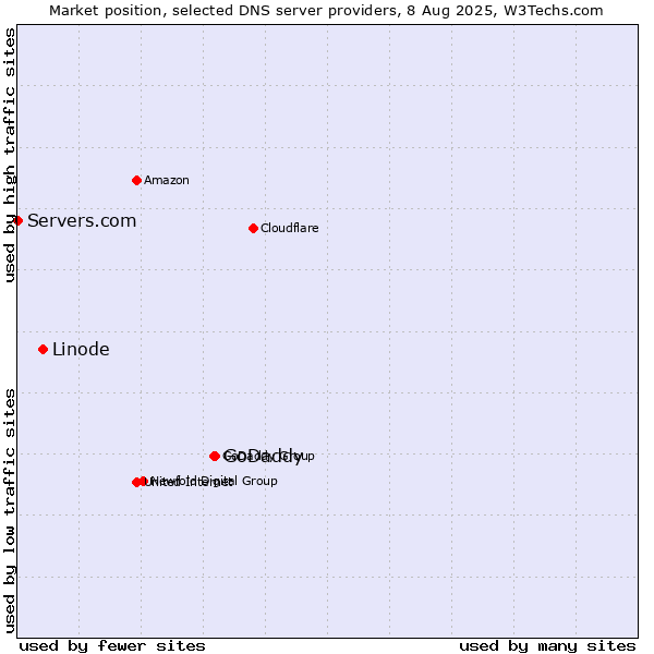 Market position of GoDaddy vs. Linode vs. Servers.com