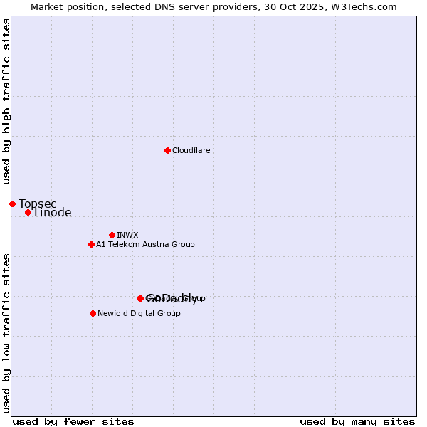 Market position of GoDaddy vs. Linode vs. Topsec