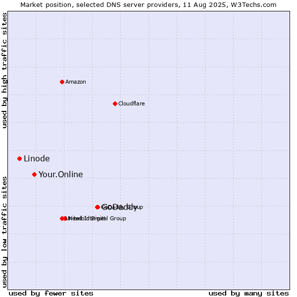 Market position of GoDaddy vs. Your.Online vs. Linode