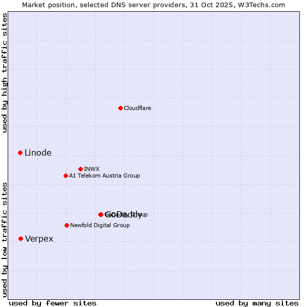 Market position of GoDaddy vs. Verpex vs. Linode