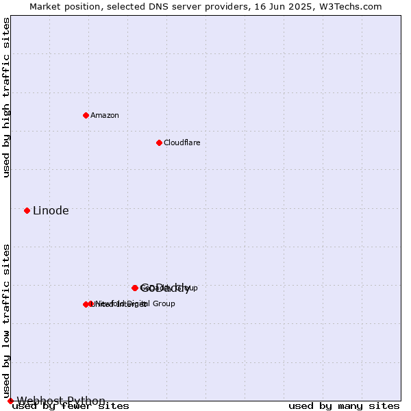 Market position of GoDaddy vs. Linode vs. Webhost Python