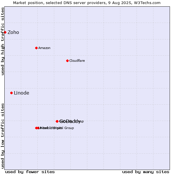 Market position of GoDaddy vs. Linode vs. Zoho