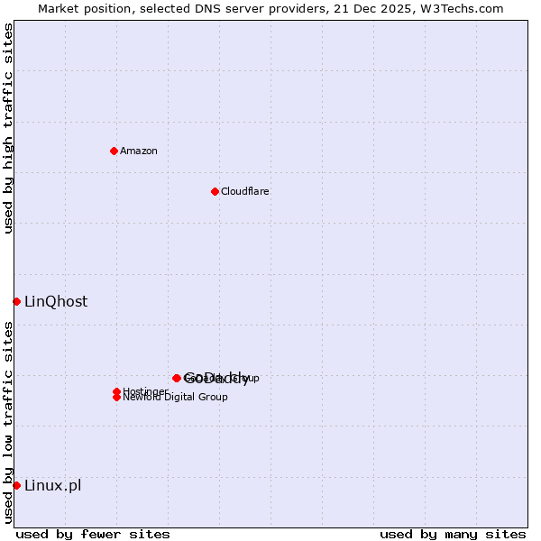 Market position of GoDaddy vs. Linux.pl vs. LinQhost
