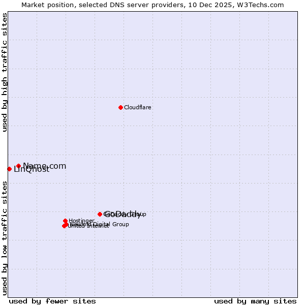 Market position of GoDaddy vs. Name.com vs. LinQhost
