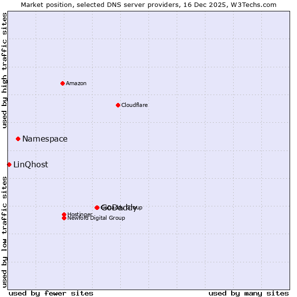Market position of GoDaddy vs. Namespace vs. LinQhost