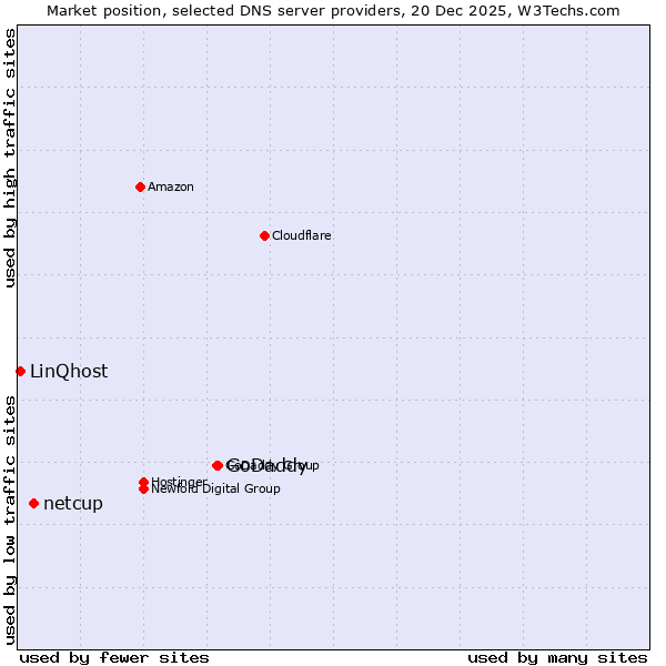 Market position of GoDaddy vs. netcup vs. LinQhost