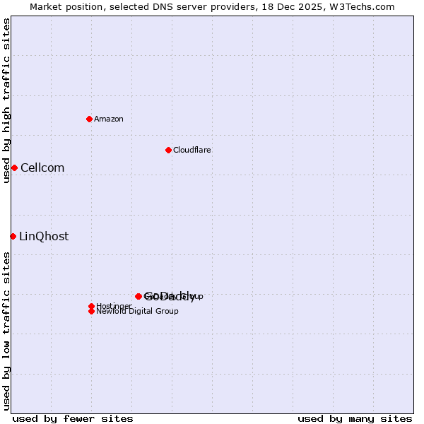 Market position of GoDaddy vs. Cellcom vs. LinQhost