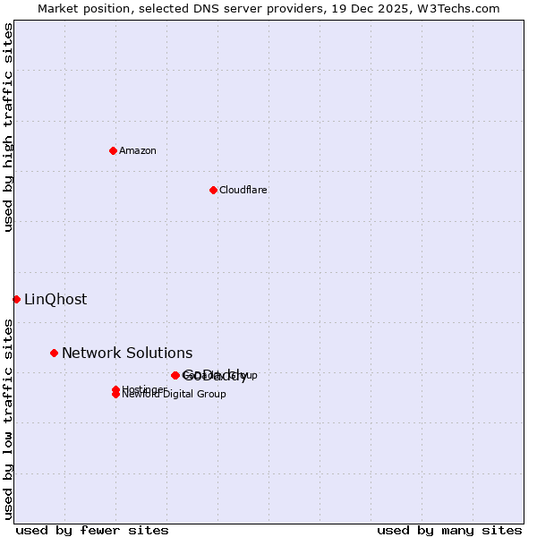 Market position of GoDaddy vs. Network Solutions vs. LinQhost