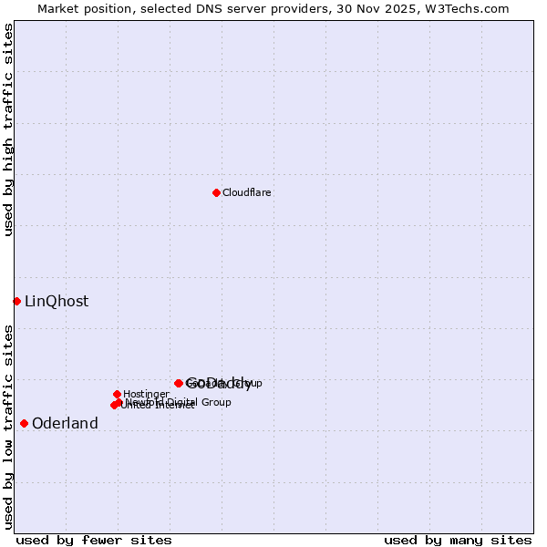 Market position of GoDaddy vs. Oderland vs. LinQhost