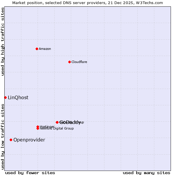 Market position of GoDaddy vs. Openprovider vs. LinQhost
