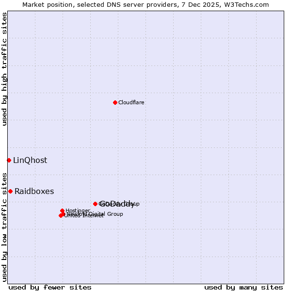 Market position of GoDaddy vs. Raidboxes vs. LinQhost