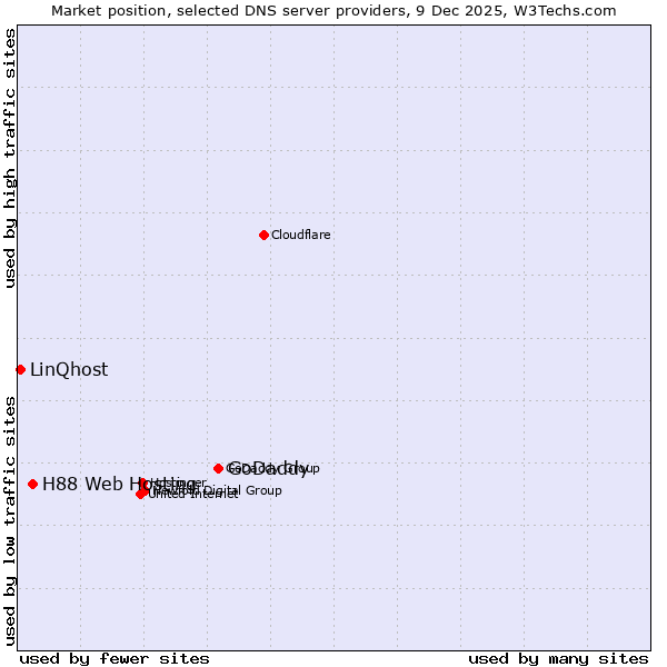 Market position of GoDaddy vs. H88 Web Hosting vs. LinQhost