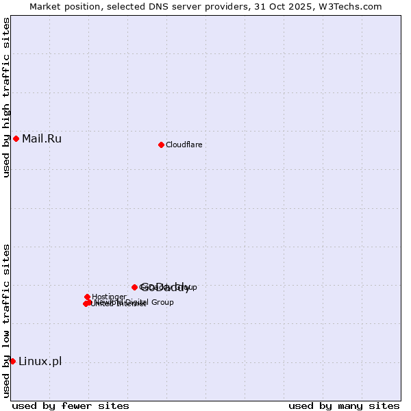 Market position of GoDaddy vs. Mail.Ru vs. Linux.pl