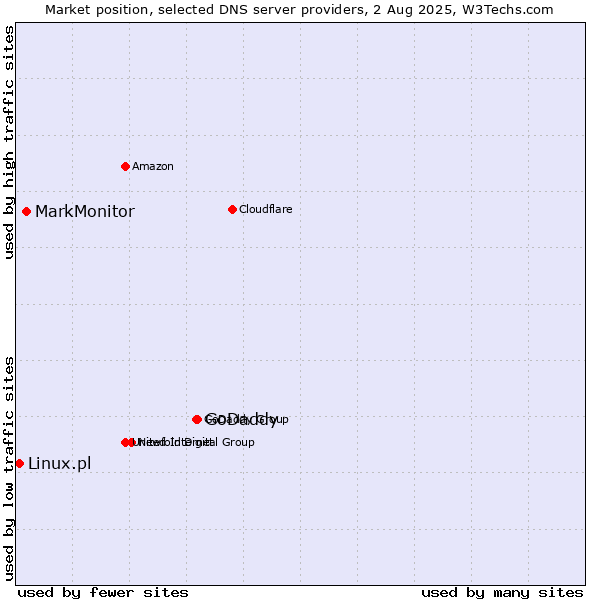 Market position of GoDaddy vs. MarkMonitor vs. Linux.pl