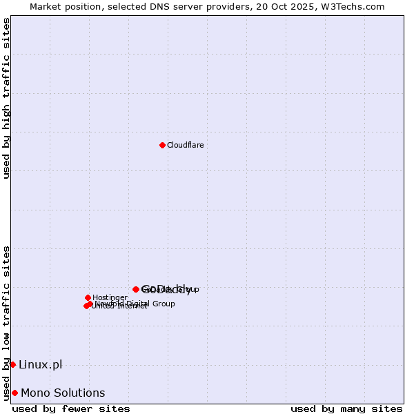 Market position of GoDaddy vs. Mono Solutions vs. Linux.pl