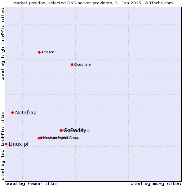 Market position of GoDaddy vs. Netafraz vs. Linux.pl