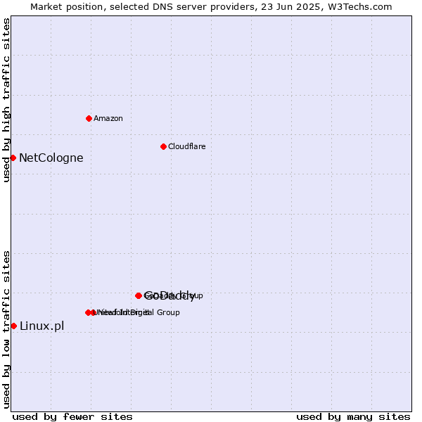 Market position of GoDaddy vs. Linux.pl vs. NetCologne