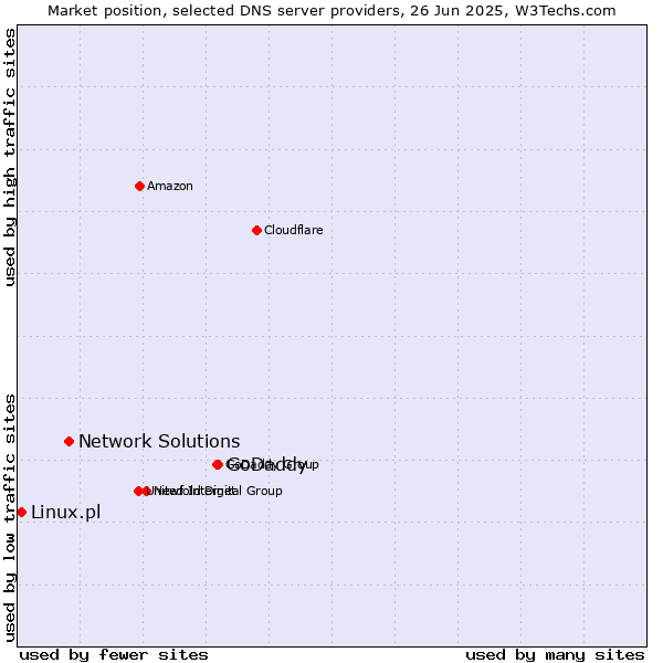 Market position of GoDaddy vs. Network Solutions vs. Linux.pl