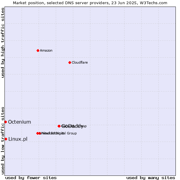 Market position of GoDaddy vs. Linux.pl vs. Octenium