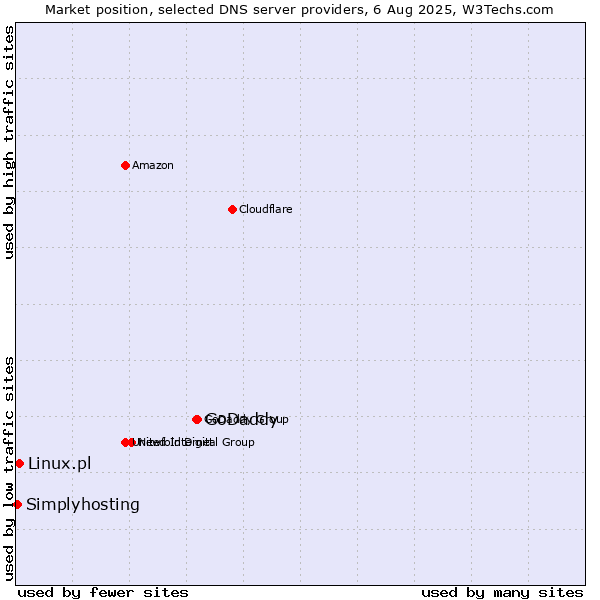 Market position of GoDaddy vs. Linux.pl vs. Simplyhosting