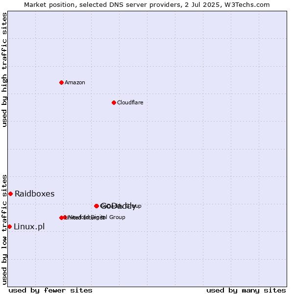 Market position of GoDaddy vs. Raidboxes vs. Linux.pl
