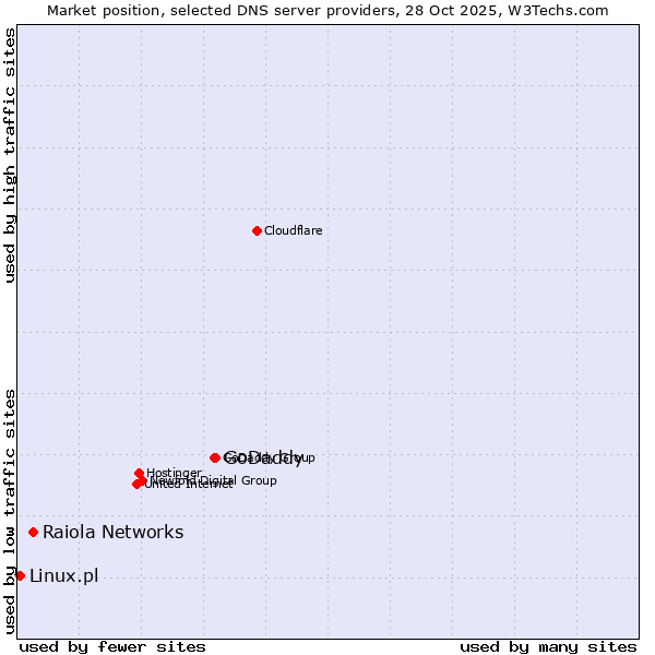 Market position of GoDaddy vs. Raiola Networks vs. Linux.pl