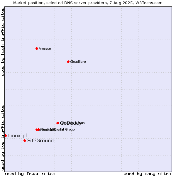 Market position of GoDaddy vs. SiteGround vs. Linux.pl