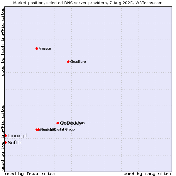 Market position of GoDaddy vs. Linux.pl vs. Softtr