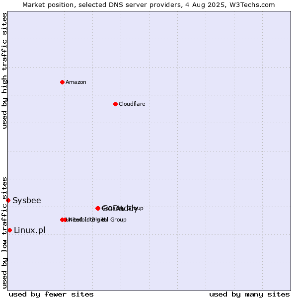 Market position of GoDaddy vs. Linux.pl vs. Sysbee