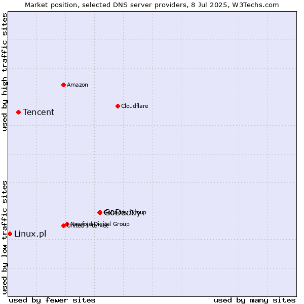 Market position of GoDaddy vs. Tencent vs. Linux.pl