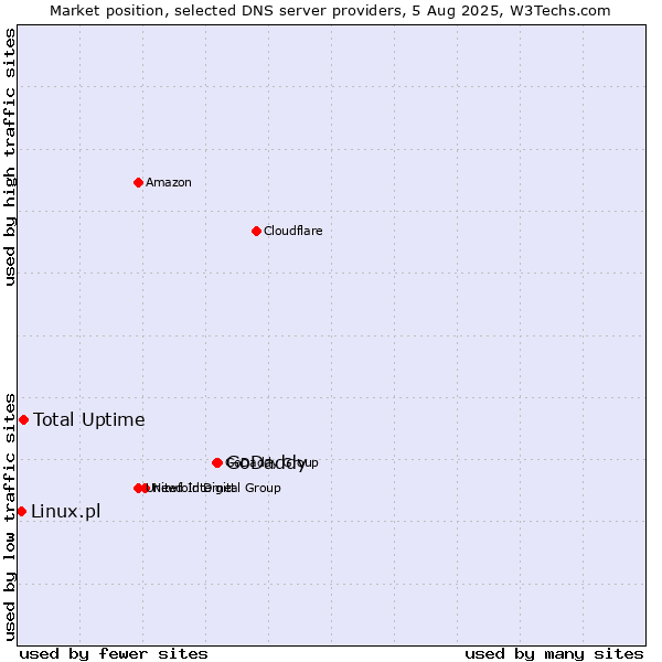 Market position of GoDaddy vs. Total Uptime vs. Linux.pl