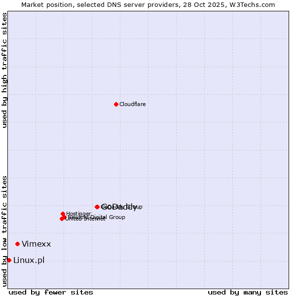 Market position of GoDaddy vs. Vimexx vs. Linux.pl
