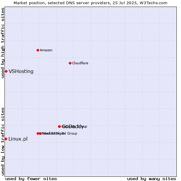 Market position of GoDaddy vs. VSHosting vs. Linux.pl