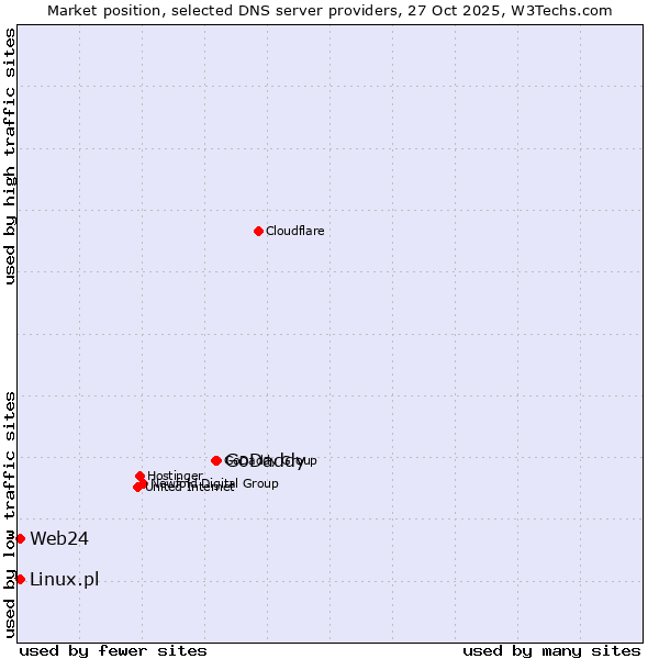 Market position of GoDaddy vs. Linux.pl vs. Web24